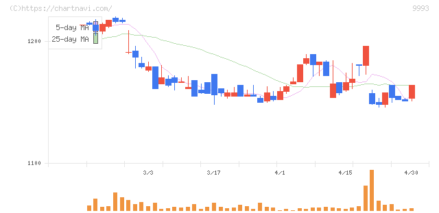 ヤマザワ(9993)の日足チャート