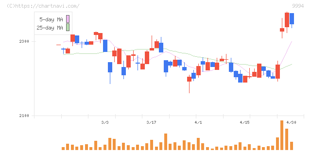 やまや(9994)の日足チャート