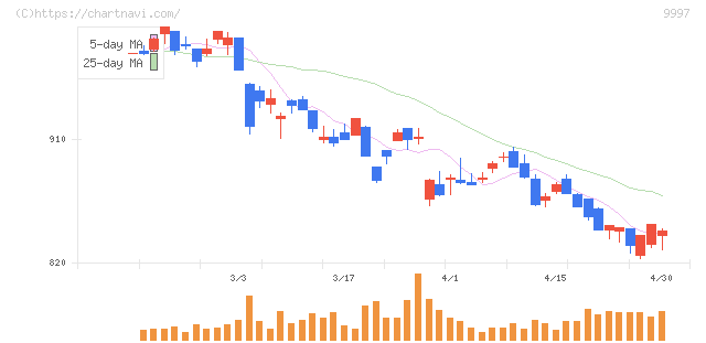 ベルーナ(9997)の日足チャート