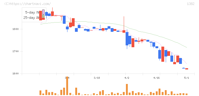 ホーブ(1382)の日足チャート