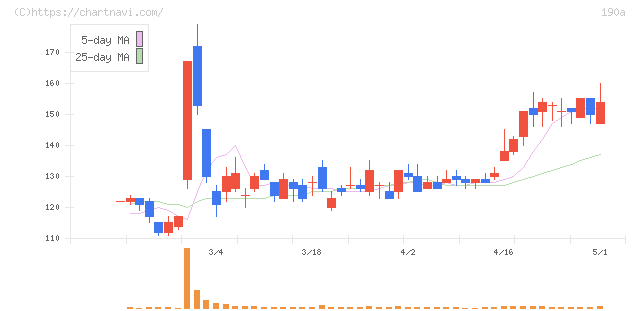 Ｃｈｏｒｄｉａ　Ｔｈｅｒａｐｅｕｔｉｃｓ(190A)の日足チャート