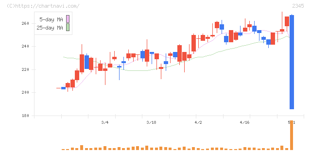 ＨＯＤＬ１(2345)の日足チャート