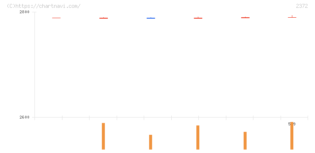 アイロムグループ(2372)の日足チャート