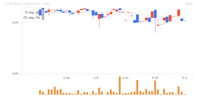 アトムリビンテック(3426)の日足チャート