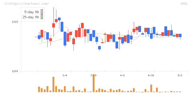 ビーグリー(3981)の日足チャート