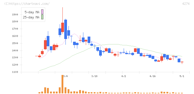 細谷火工(4274)の日足チャート