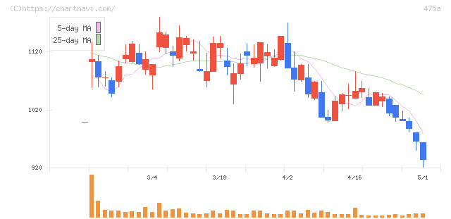 ギミック(475A)の日足チャート
