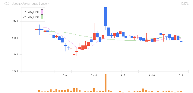 ＳＯＬＩＺＥ　Ｈｏｌｄｉｎｇｓ(5871)の日足チャート