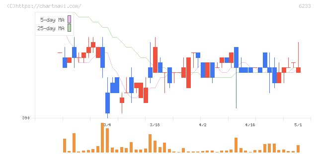 ＫＬＡＳＳ(6233)の日足チャート