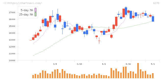 ユニオンツール(6278)の日足チャート