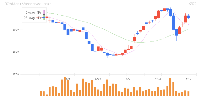 ベストワンドットコム(6577)の日足チャート