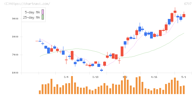 サンケン電気(6707)の日足チャート