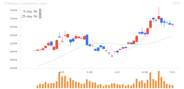 ｓａｎｔｅｃ　Ｈｏｌｄｉｎｇｓ(6777)の日足チャート