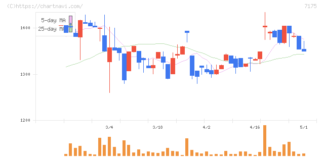 今村証券(7175)の日足チャート