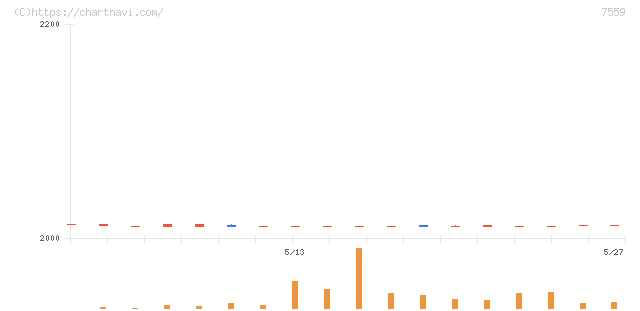 ジーエフシー(7559)の日足チャート