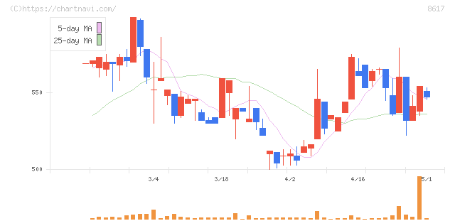 光世証券(8617)の日足チャート