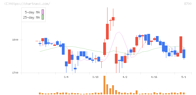 丸八証券(8700)の日足チャート