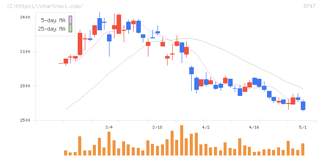 豊トラスティ証券(8747)の日足チャート
