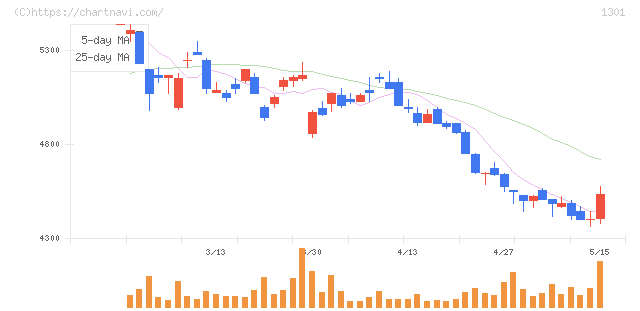 極洋(1301)の日足チャート