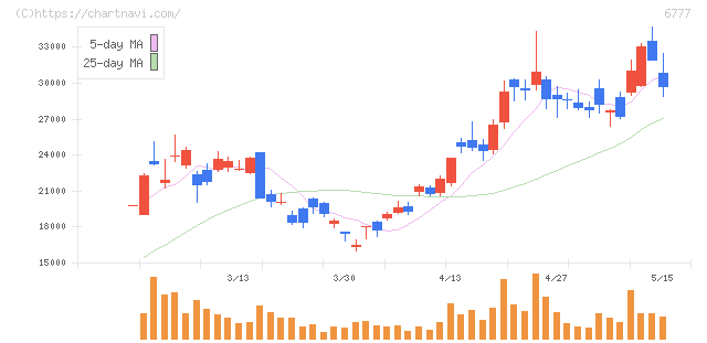 ｓａｎｔｅｃ　Ｈｏｌｄｉｎｇｓ(6777)の日足チャート