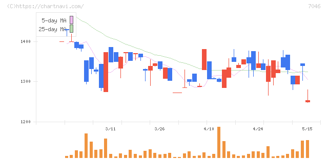 ＴＤＳＥ(7046)の日足チャート