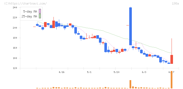 ＰｏｓｔＰｒｉｍｅ(198A)の日足チャート