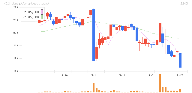 ＨＯＤＬ１(2345)の日足チャート