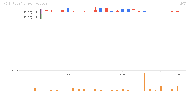 ライトワークス(4267)の日足チャート
