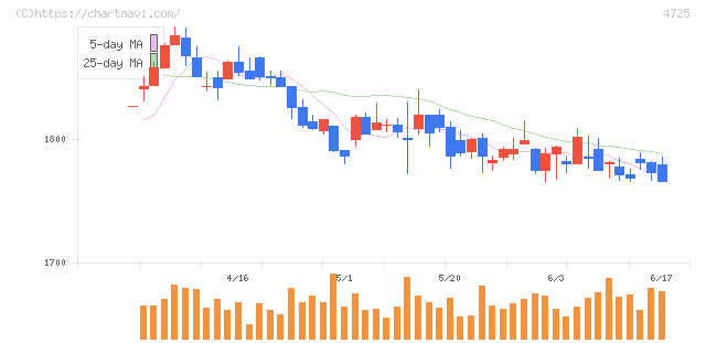 ＣＡＣ　Ｈｏｌｄｉｎｇｓ(4725)の日足チャート