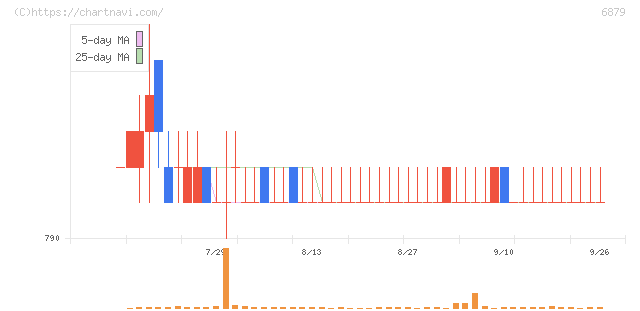 ＩＭＡＧＩＣＡ　ＧＲＯＵＰ(6879)の日足チャート