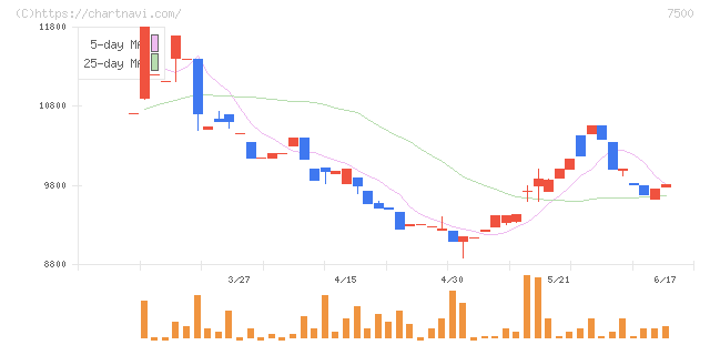 西川計測(7500)の日足チャート