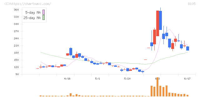 Ｂｉｔｃｏｉｎ　Ｊａｐａｎ(8105)の日足チャート