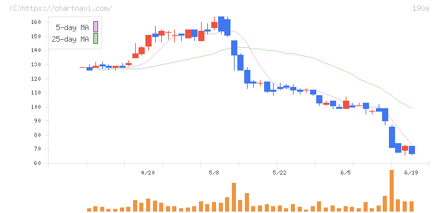Ｃｈｏｒｄｉａ　Ｔｈｅｒａｐｅｕｔｉｃｓ(190A)の日足チャート