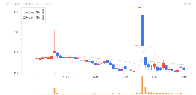 かっこ(4166)の日足チャート