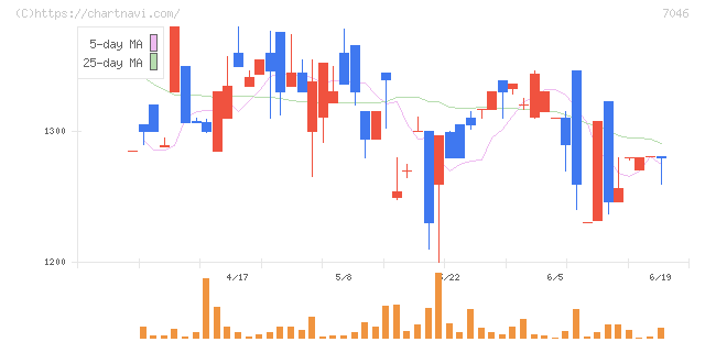 ＴＤＳＥ(7046)の日足チャート