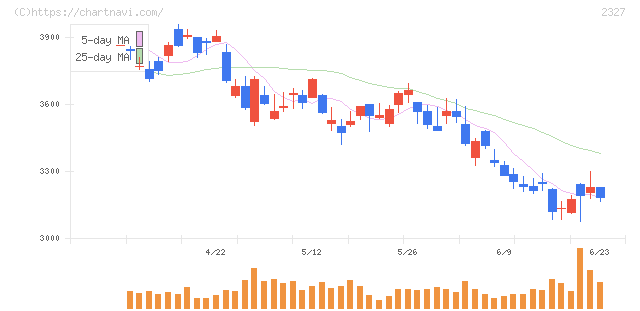 日鉄ソリューションズ(2327)の日足チャート