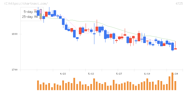 ＣＡＣ　Ｈｏｌｄｉｎｇｓ(4725)の日足チャート