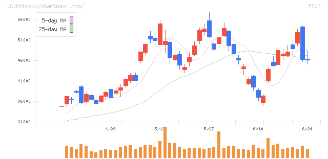 三井金属(5706)の日足チャート