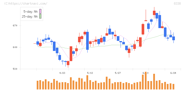 筑波銀行(8338)の日足チャート