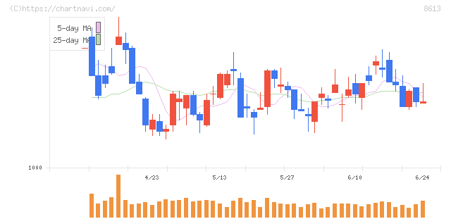 丸三証券(8613)の日足チャート