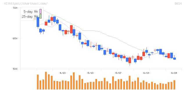 東洋証券(8614)の日足チャート