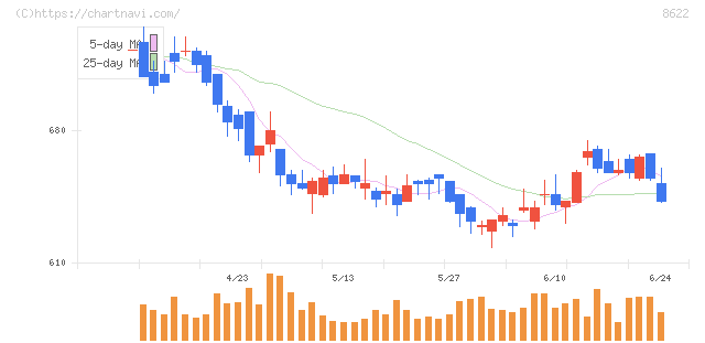 水戸証券(8622)の日足チャート