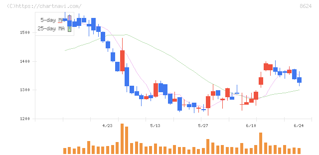 いちよし証券(8624)の日足チャート