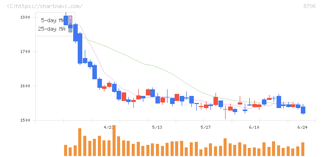極東証券(8706)の日足チャート