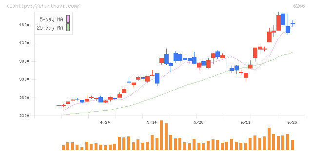 タツモ(6266)の日足チャート