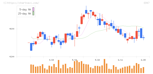 図研(6947)の日足チャート