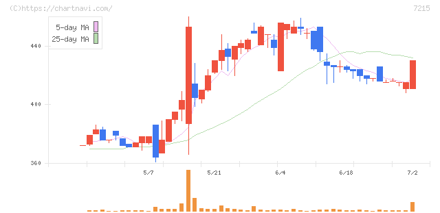 ファルテック(7215)の日足チャート