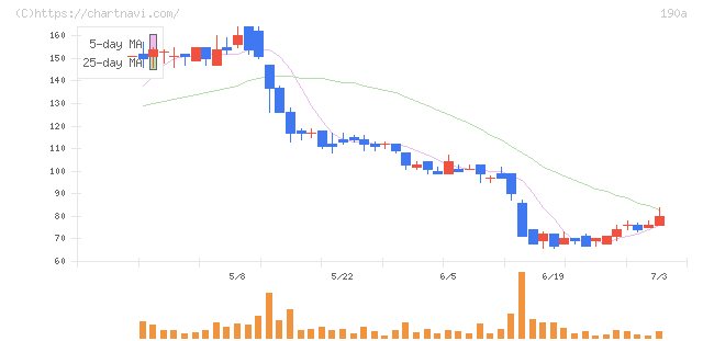 Ｃｈｏｒｄｉａ　Ｔｈｅｒａｐｅｕｔｉｃｓ(190A)の日足チャート