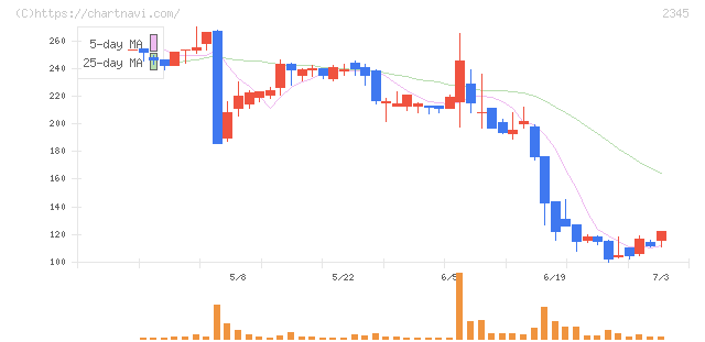 ＨＯＤＬ１(2345)の日足チャート