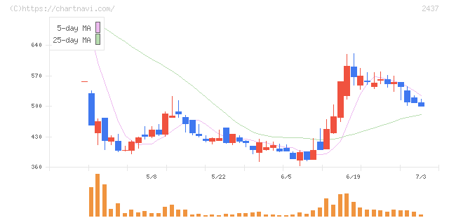 Ｓｈｉｎｗａ　Ｗｉｓｅ　Ｈｏｌｄｉｎｇｓ(2437)の日足チャート